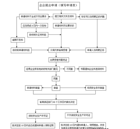 贵州省安全生产许可证办理流程：